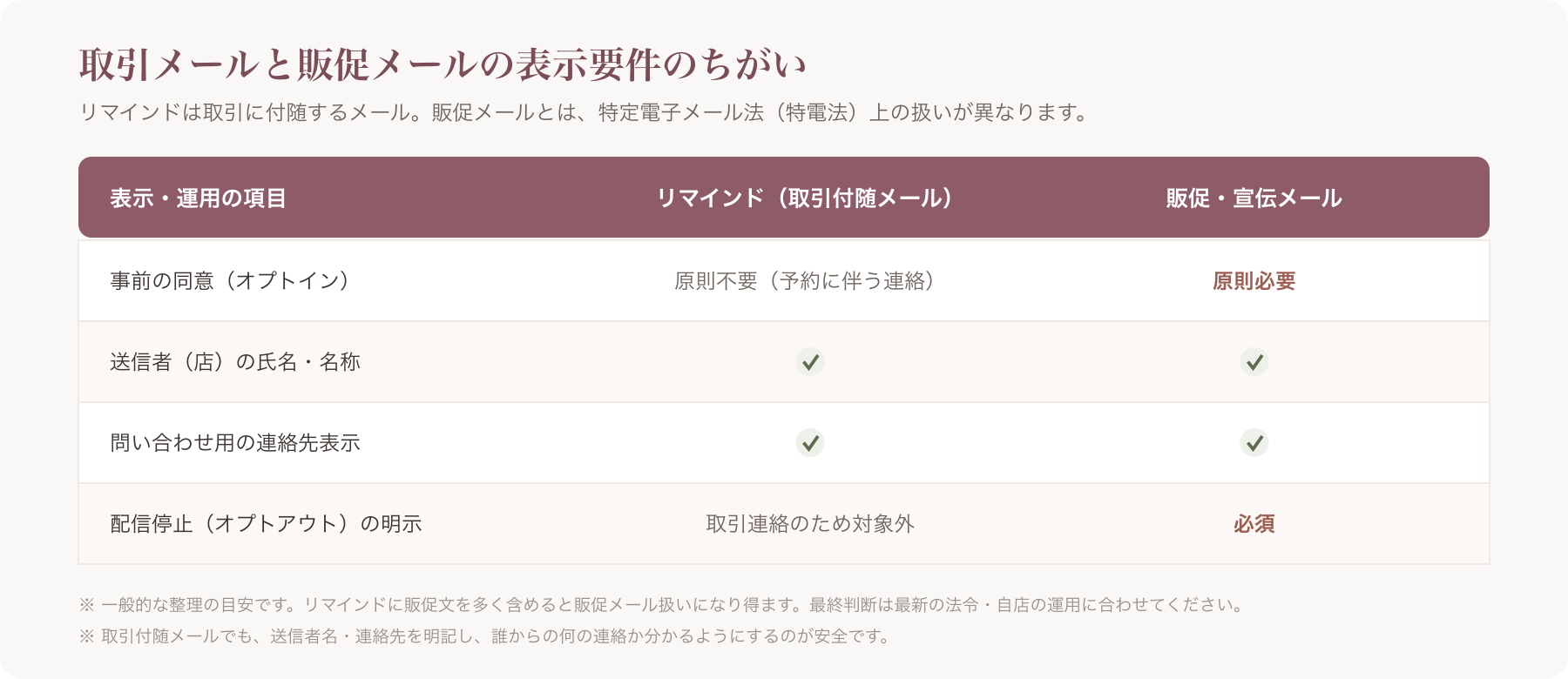取引付随メール（リマインド）と販促メールで必要な特電法表示要件を対比した表