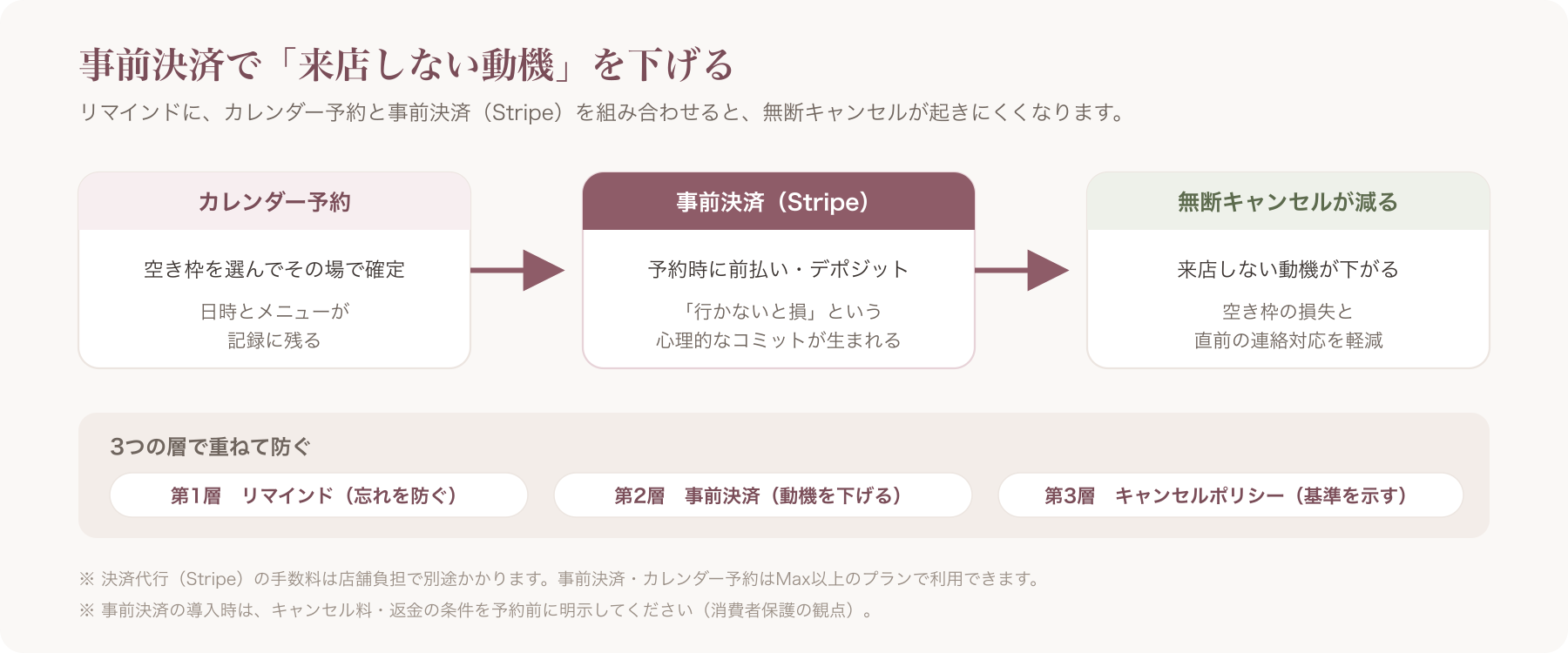 カレンダー予約×事前決済（Stripe）で無断キャンセルの動機が下がる仕組みの図