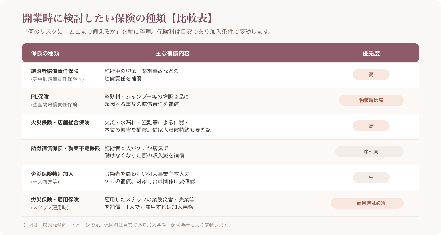 保険の種類と補償内容を整理した比較表のイメージ