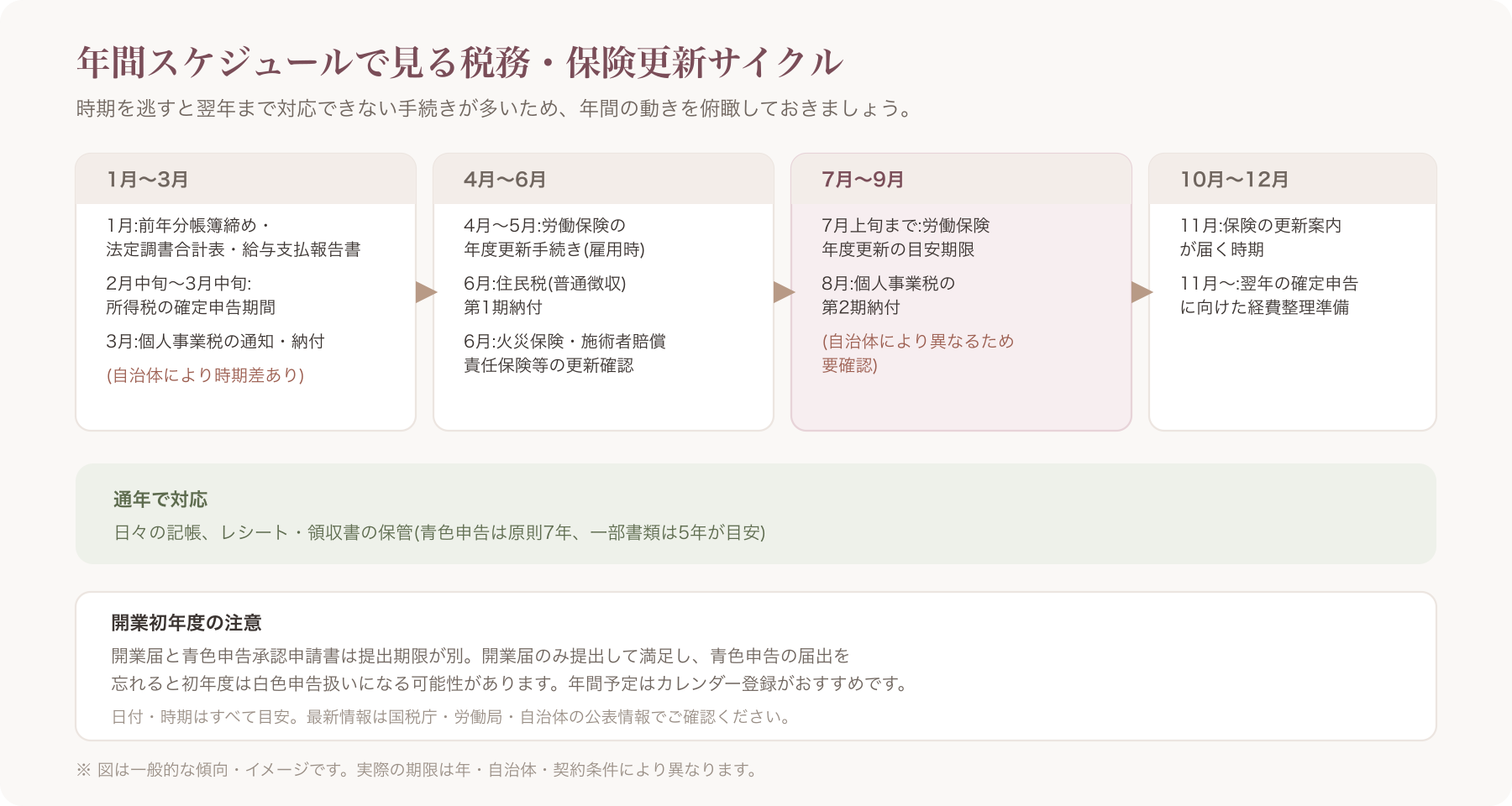 年間の税務・保険手続きスケジュールを月別に示したカレンダー