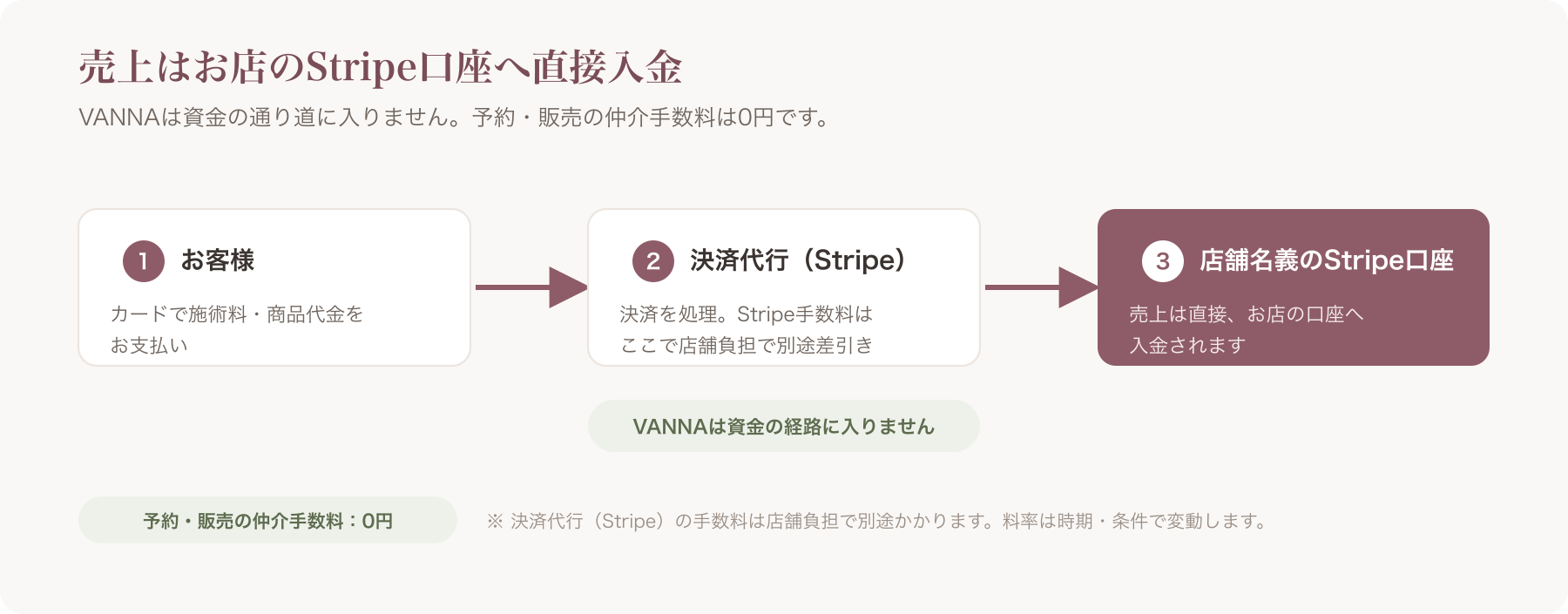 売上の入金フロー(顧客→店舗名義Stripe口座へ直接入金、VANNA仲介手数料0、Stripe手数料は別途)