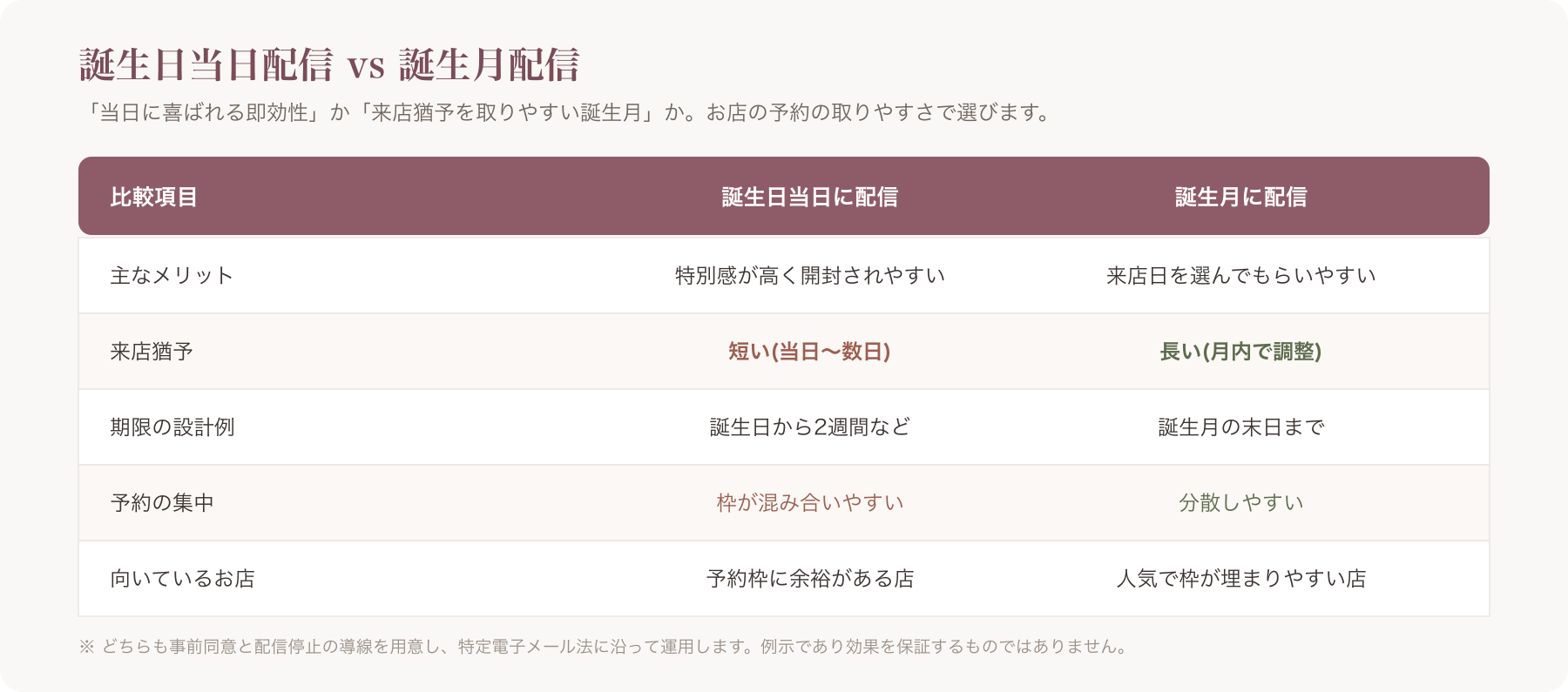 「誕生日当日配信」vs「誕生月配信」のメリット・期限設計・来店猶予の比較表