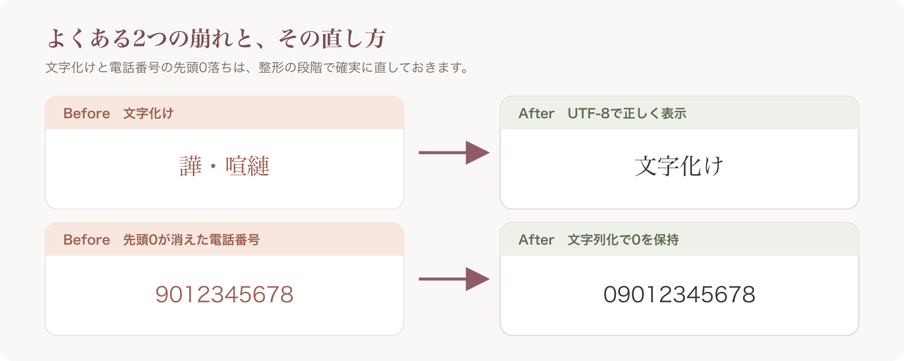 文字化けのBefore/After例