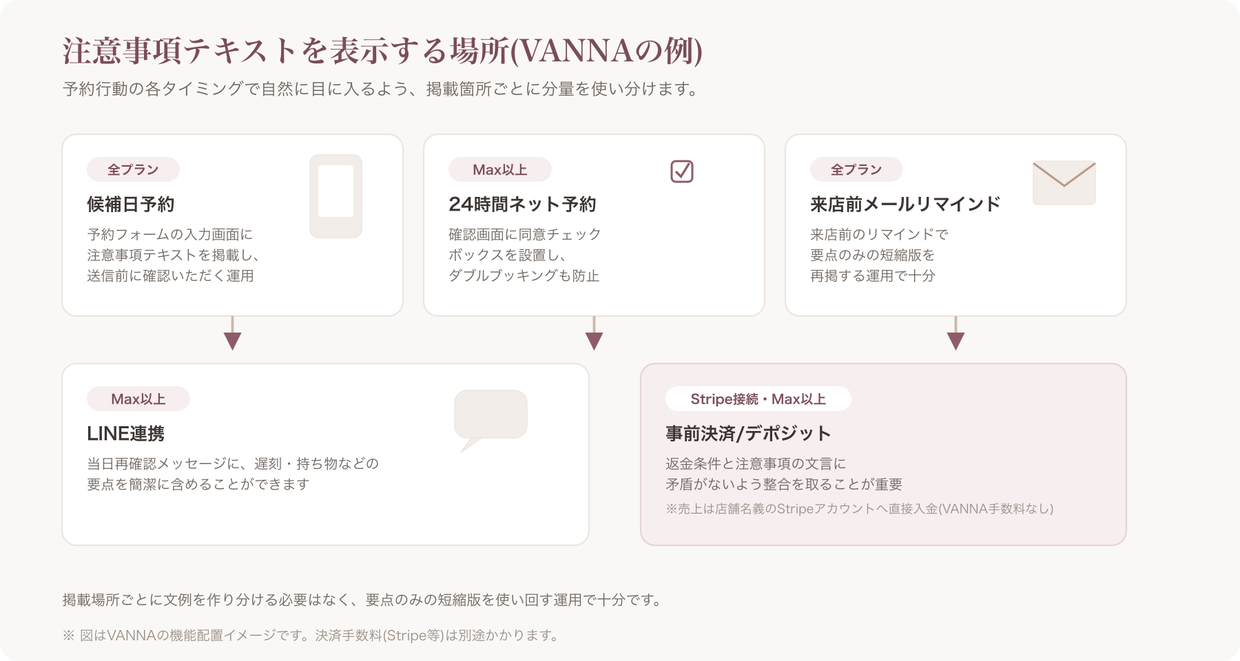 VANNAの予約フォーム/確認メール画面に注意事項テキストが表示されているイメージ