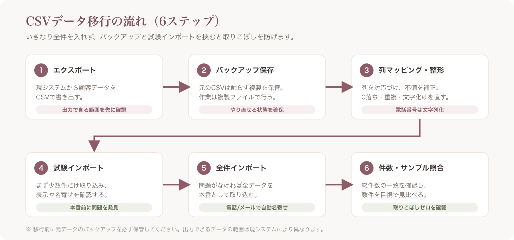CSVデータ移行フロー図