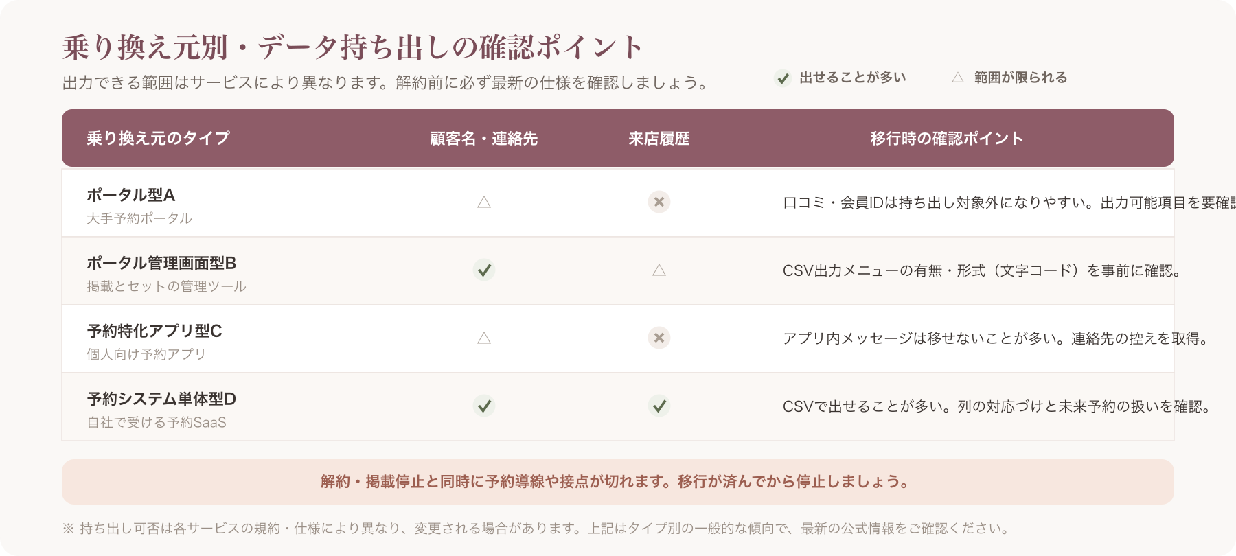 乗り換え元別(ホットペッパー/サロンボード/minimo/リザービア等)のデータ持ち出し可否と移行時の確認ポイントを整理