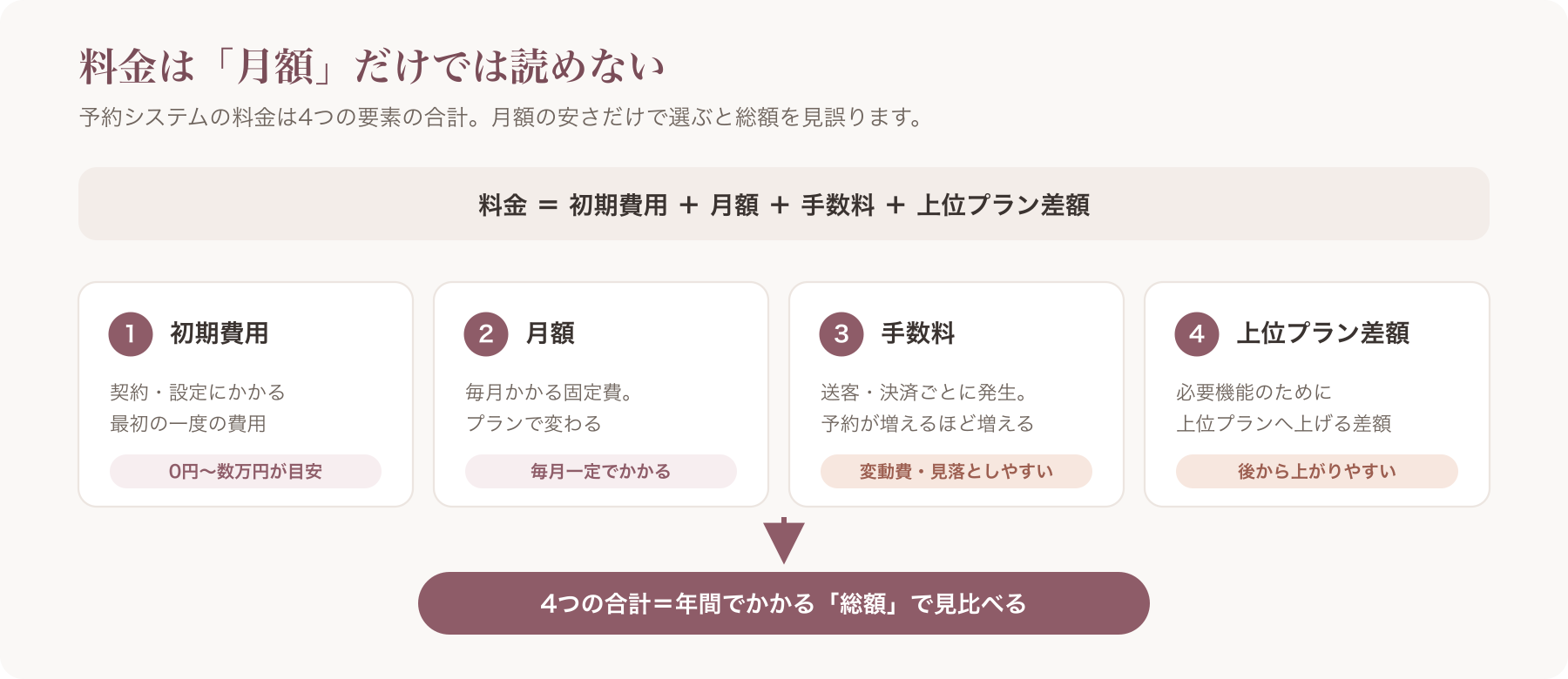 「予約システムの料金=初期費用+月額+手数料+上位プラン」の4要素フレームを1枚で示す導入インフォグラフィック