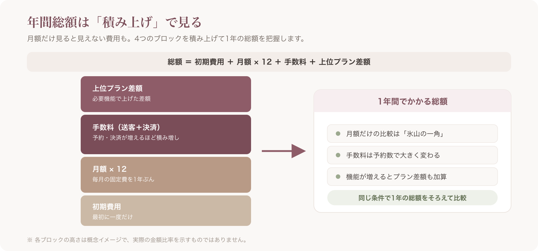 総額=初期費用+月額×12+手数料+上位プラン差額 の積み上げ概念図