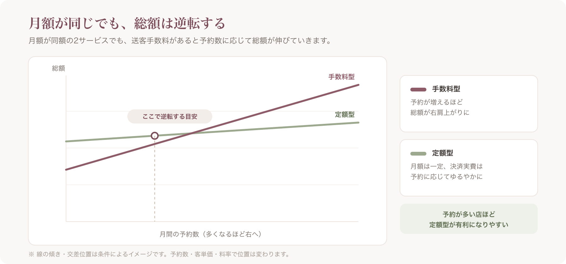 同じ月額でも送客手数料の有無で年間総額が逆転するイメージ図