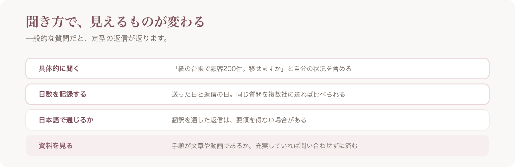 問い合わせの仕方で見えるものを、具体的に聞く・日数を記録する・日本語で通じるか・資料を見るの四行で整理した図