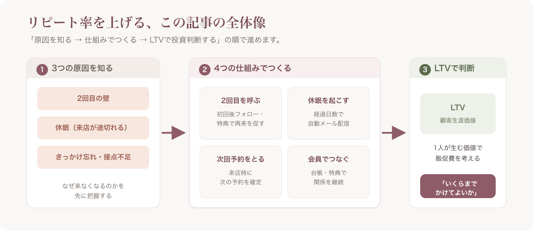 記事全体の流れを示す図解