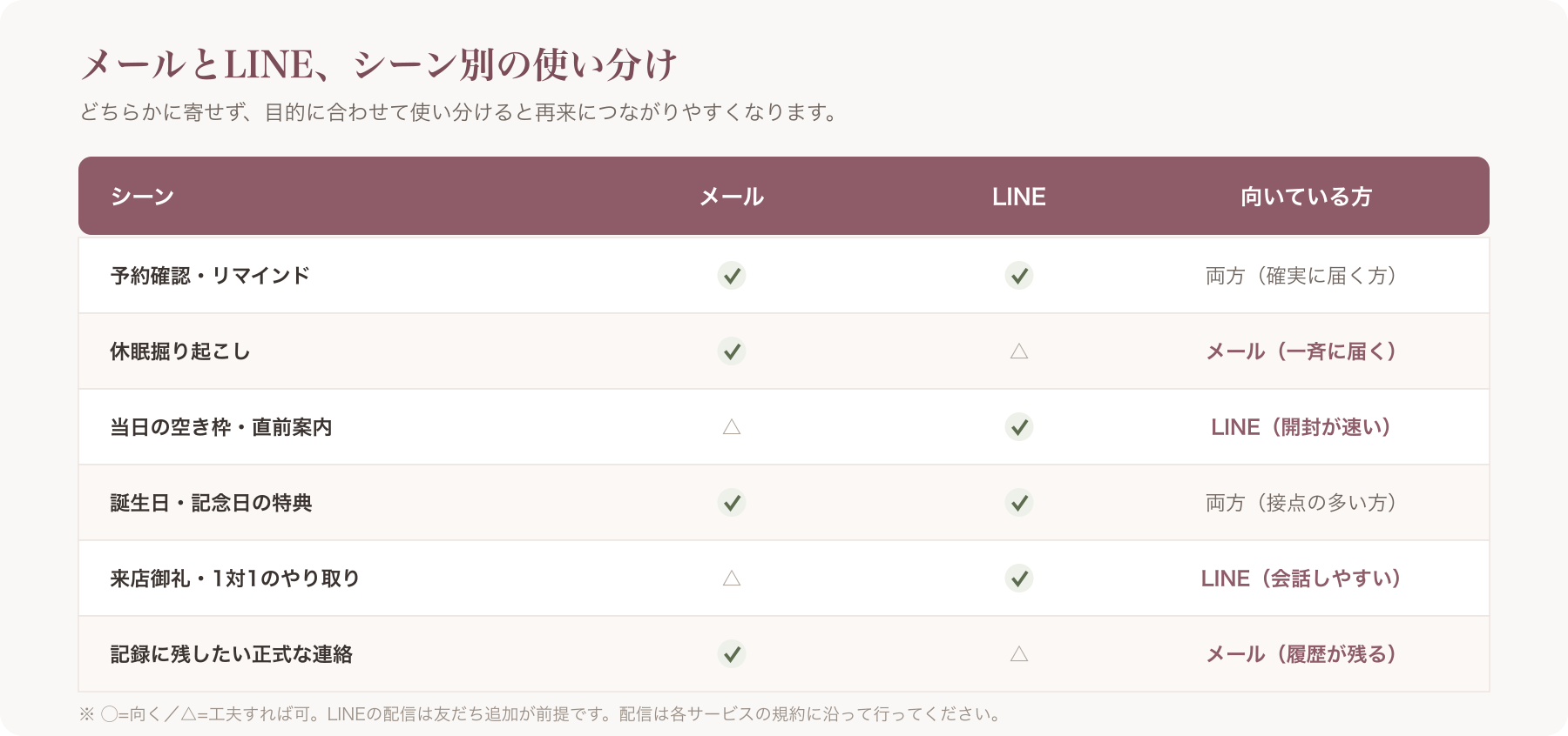 メールとLINEのシーン別使い分けを示した比較表のイメージ