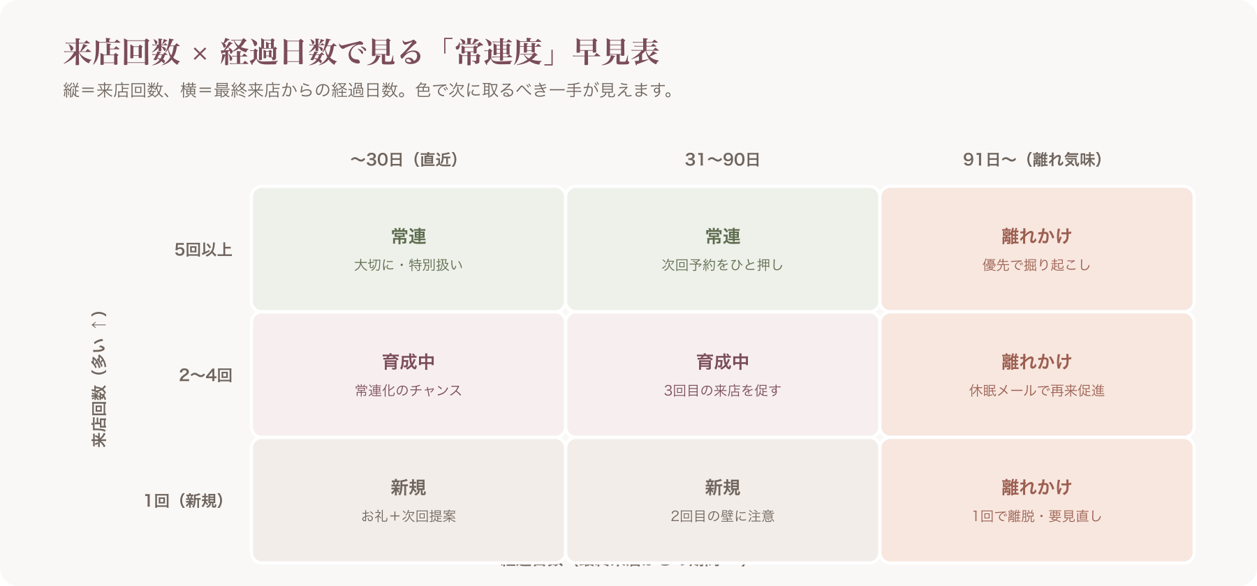 来店回数と経過日数による常連度の色分け早見表