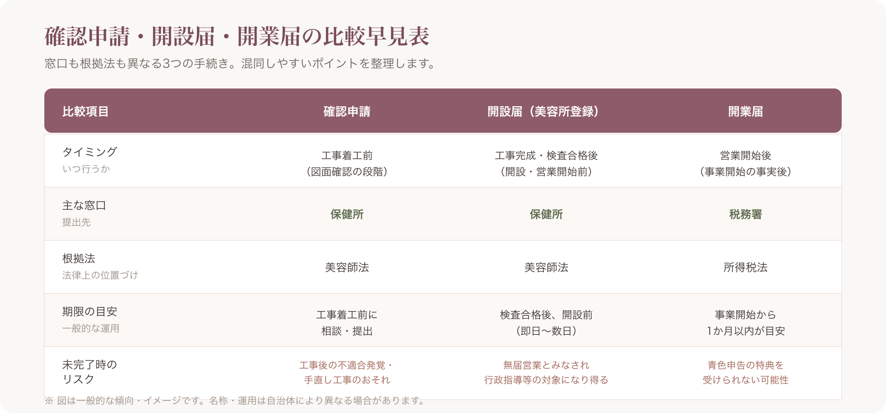 確認申請〜開設届〜開業届の担当窓口比較表のビジュアル