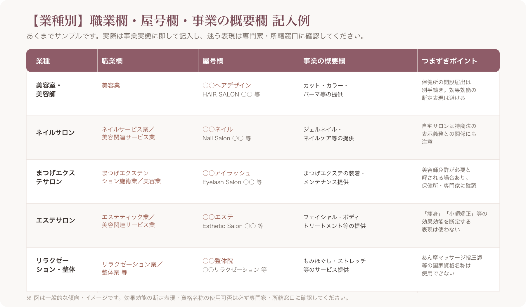 開業届の様式に業種別(美容室・ネイル・まつげ・エステ・リラク/整体)の記入例を赤字で書き込んだサンプル画像
