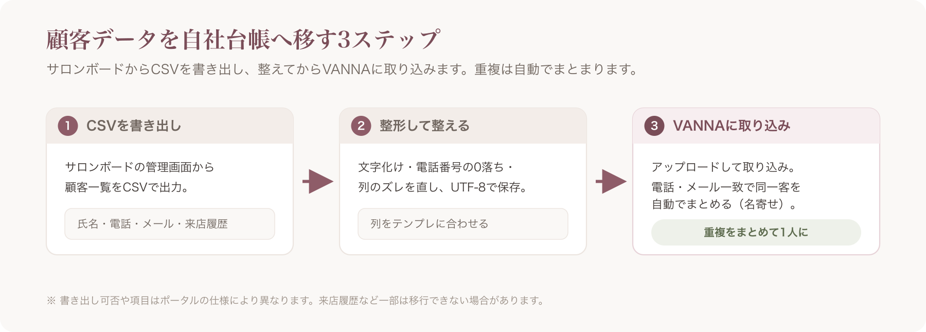 CSV書き出し→整形→VANNAインポート(名寄せ)の3ステップ図