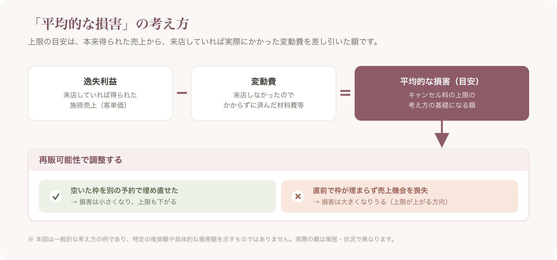 平均的損害=逸失利益−変動費、再販可能性で調整する概念図(※一般例であり推奨額を示すものではない)