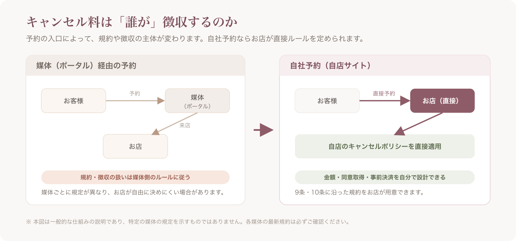 媒体経由 vs 自社予約の徴収主体の違い図(※一般的な仕組みの説明であり個別媒体の規定を示すものではない)