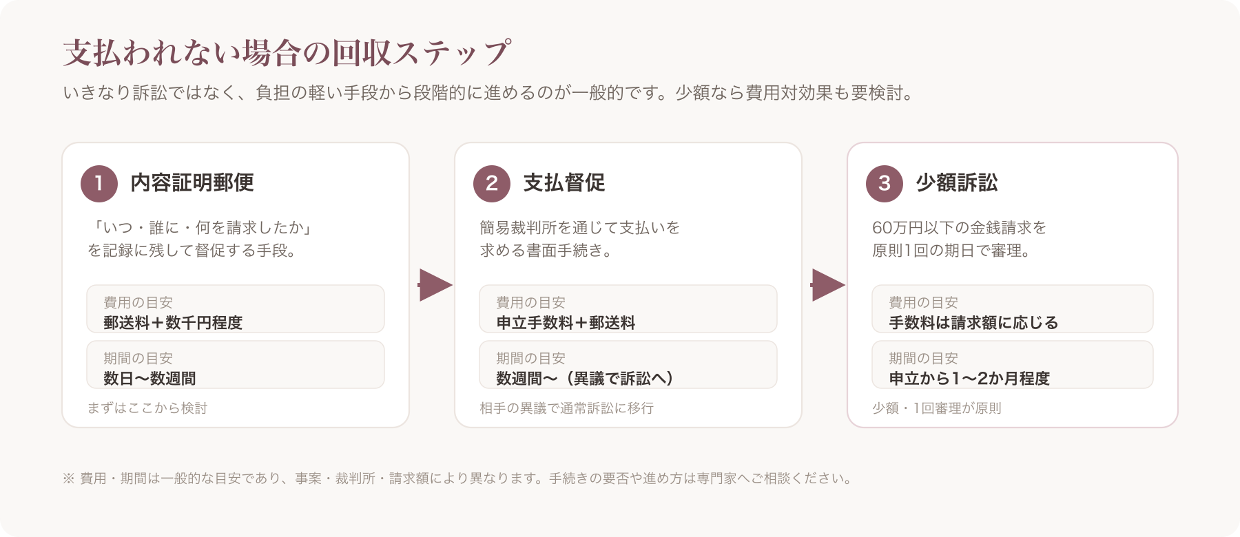 回収フロー段階図(内容証明→支払督促→少額訴訟)/各手続きの費用・期間の目安