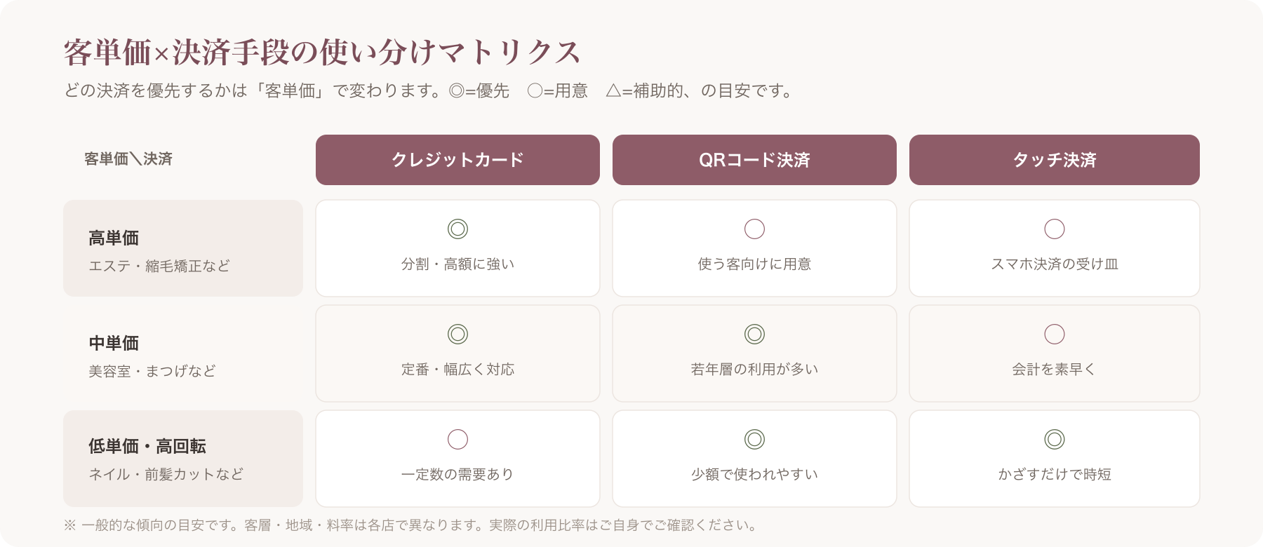 客単価(縦軸)×決済手段(横軸)の使い分けマトリクス図