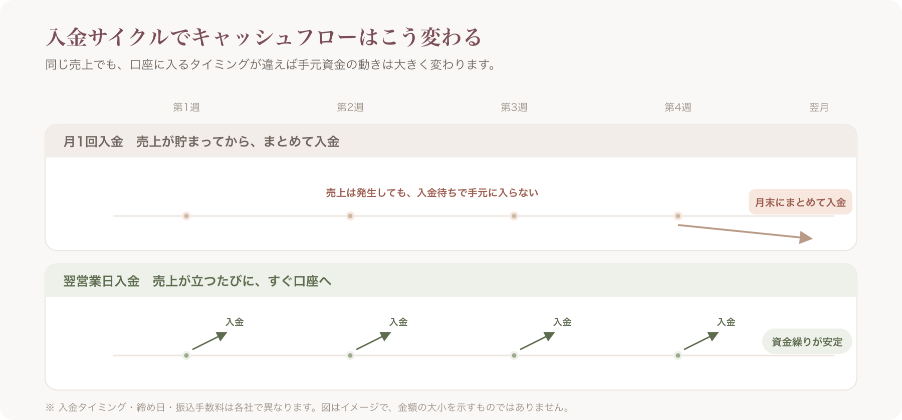 「月1回入金」vs「翌営業日入金」のキャッシュフローを並べたタイムライン図