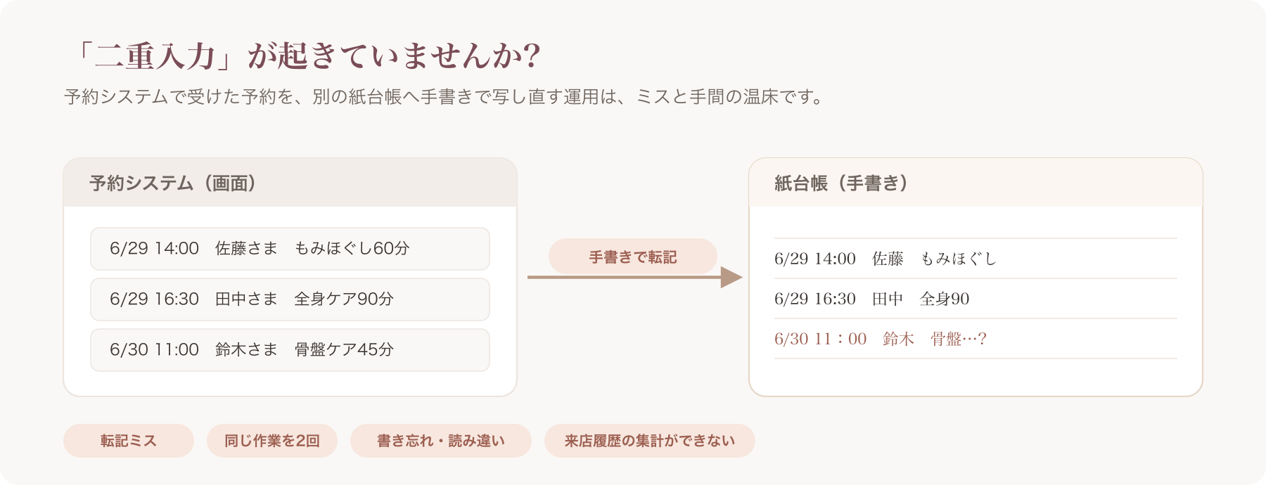 二重入力のイメージ(予約システム→紙台帳へ手書き転記している様子)