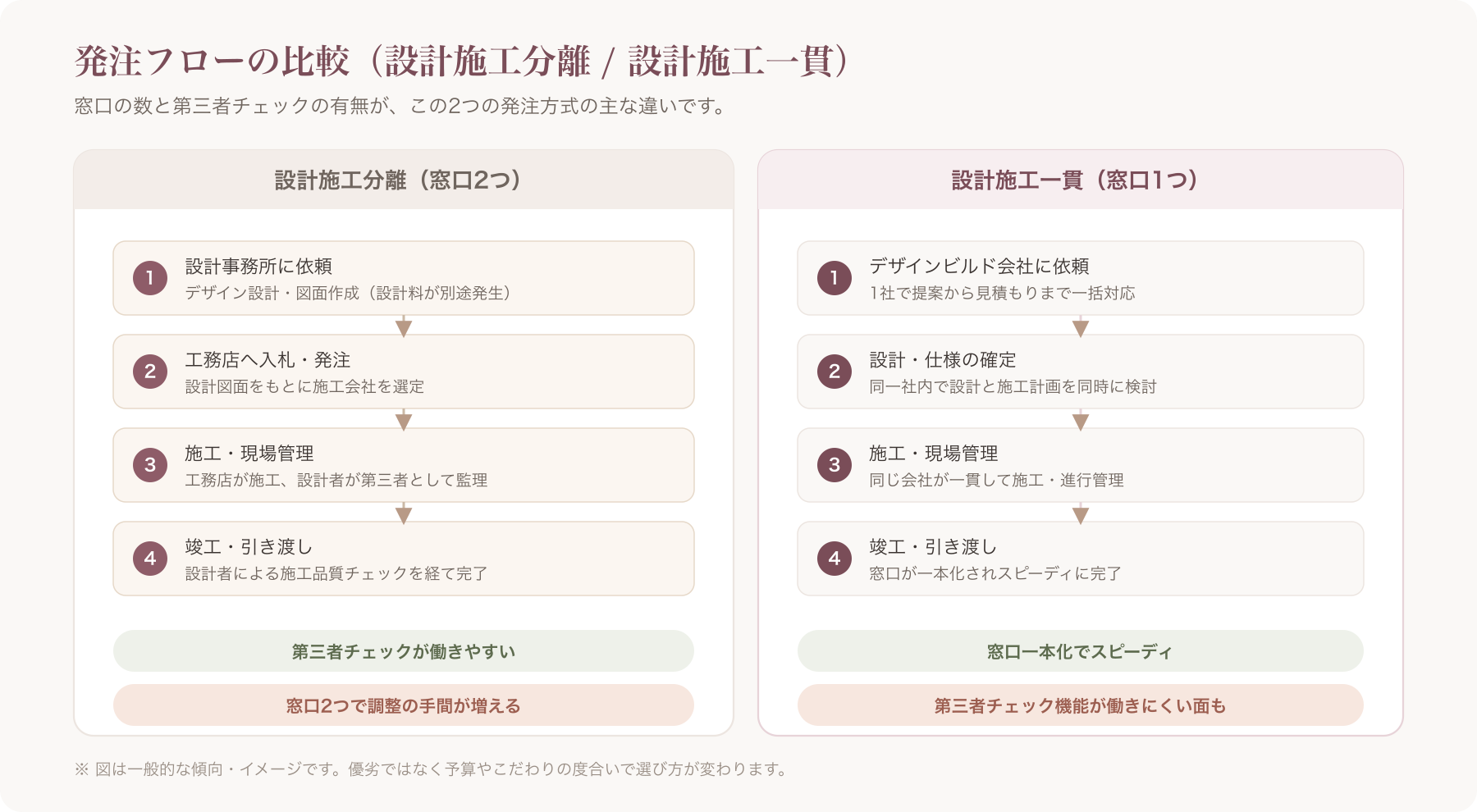 発注フロー比較図(設計施工分離/一貫の流れ)