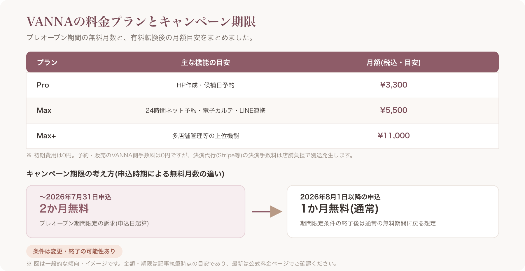 VANNAの料金プラン比較表とキャンペーン期限をまとめた図