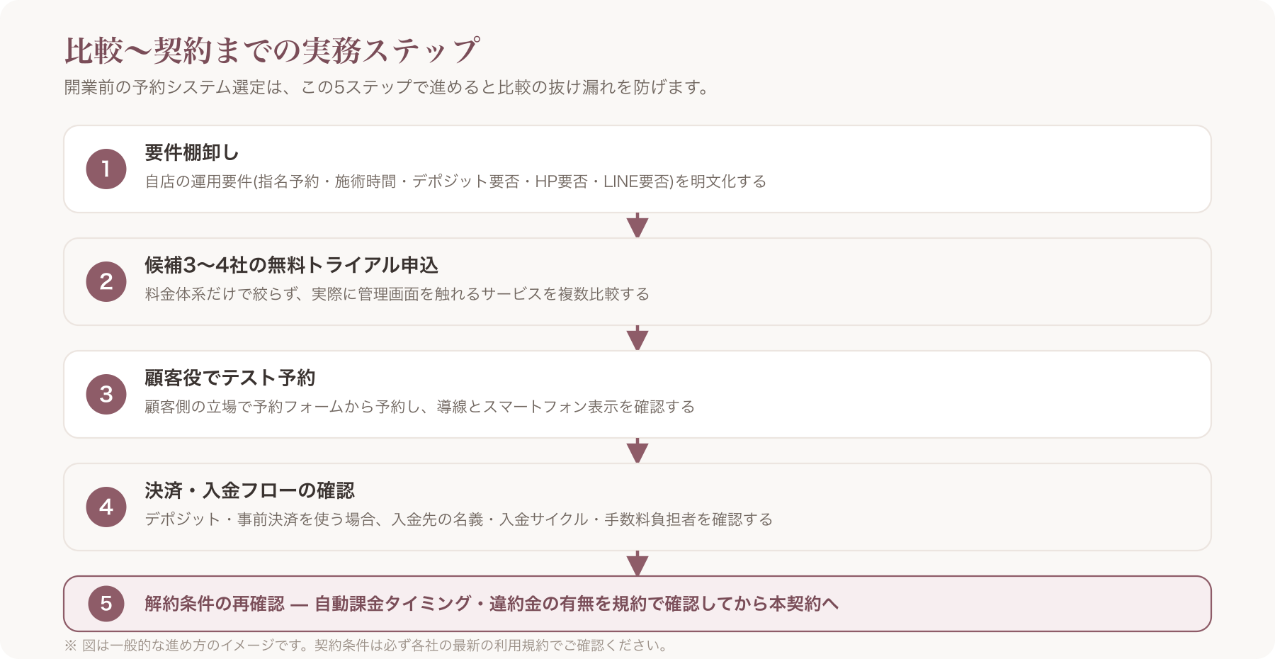 比較〜契約までの実務ステップを時系列で示すフロー図