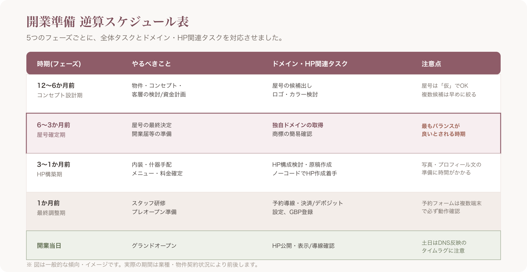 開業12か月前〜当日までの5段階フェーズとドメイン・HP関連タスクを対応させた逆算スケジュール表