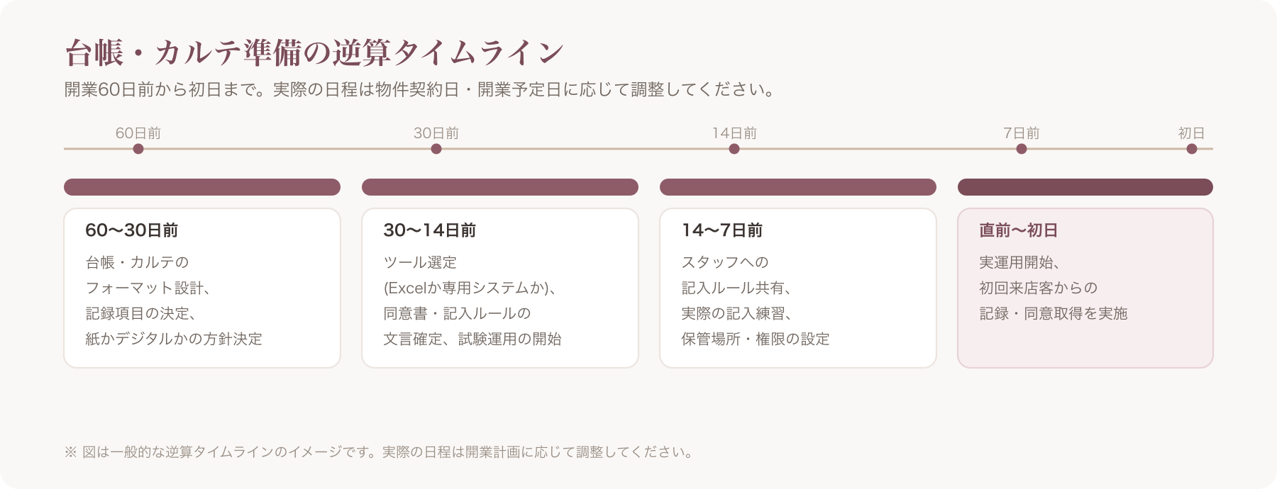 開業60日前から初日までの台帳準備タイムラインを示すガントチャート風の図