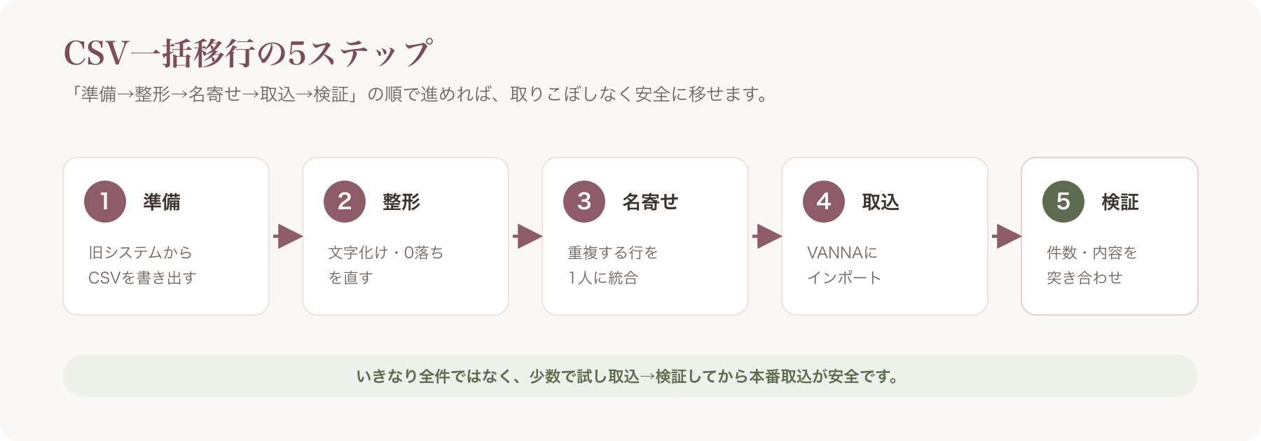 5ステップのフロー図(準備→整形→名寄せ→取込→検証)