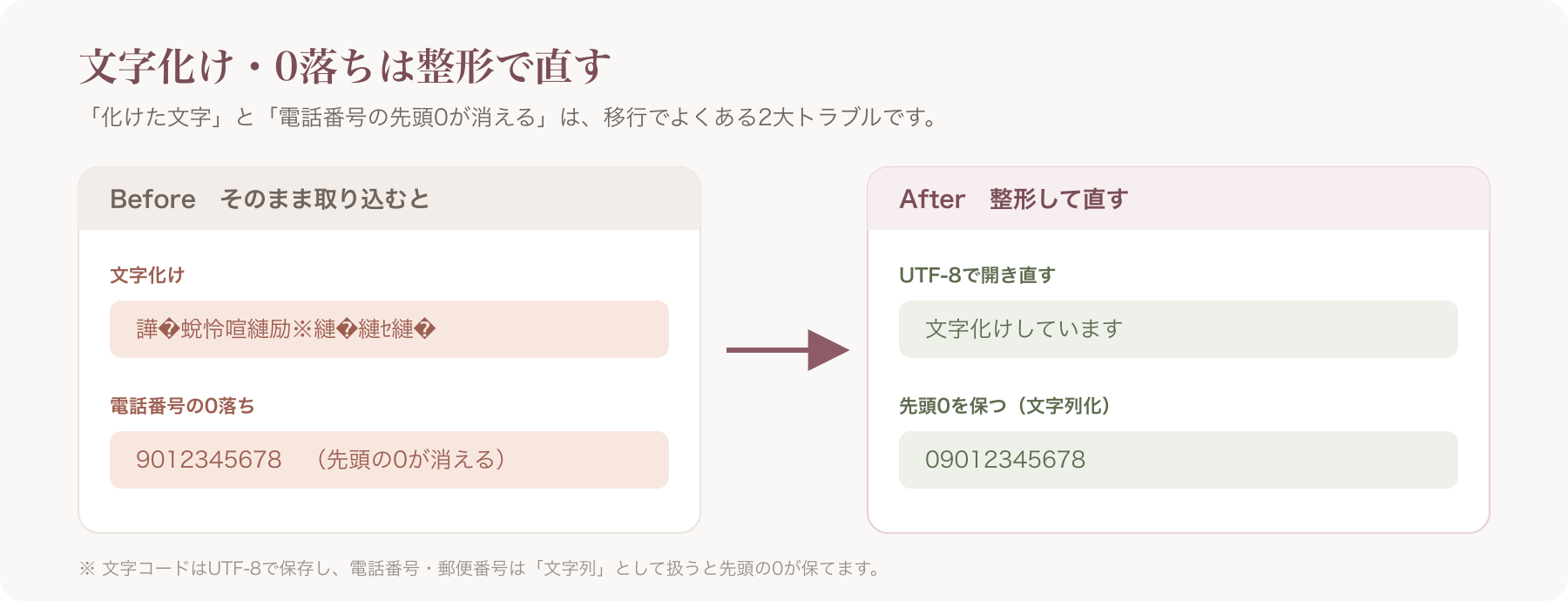 文字化け・0落ちのBefore/After対比図