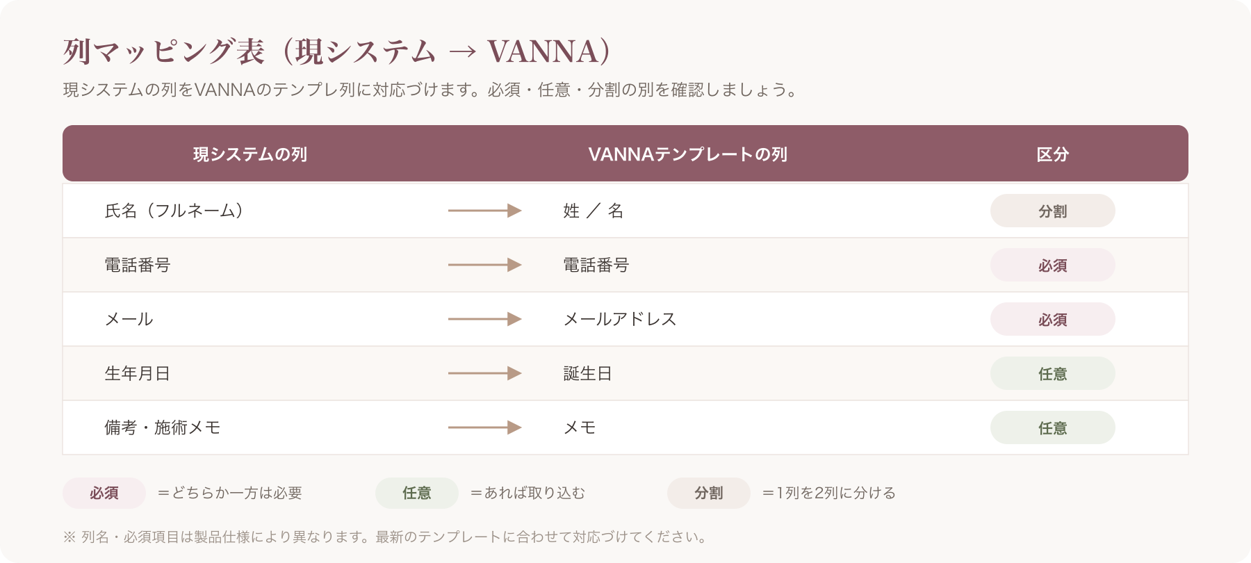 列マッピング表(現システムの列 → VANNAテンプレートの列/必須・任意・分割の区別)