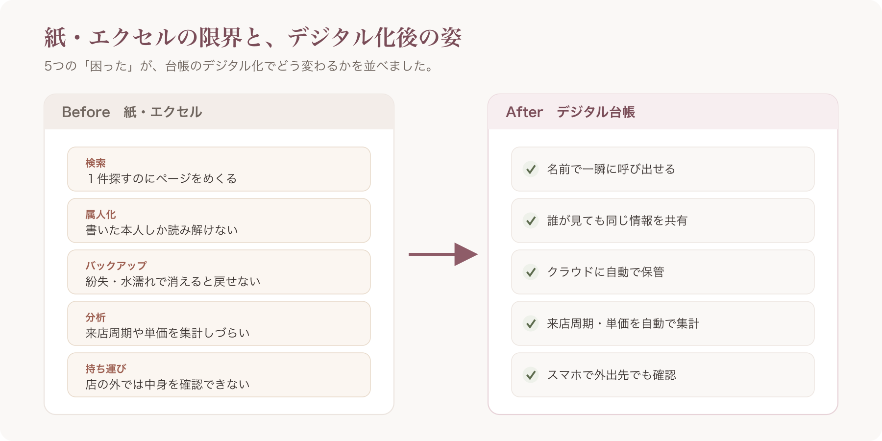 紙・エクセルの5つの限界(検索/属人化/バックアップ/分析/持ち運び)を左、デジタル化後の状態を右に並べたビフォーアフタ