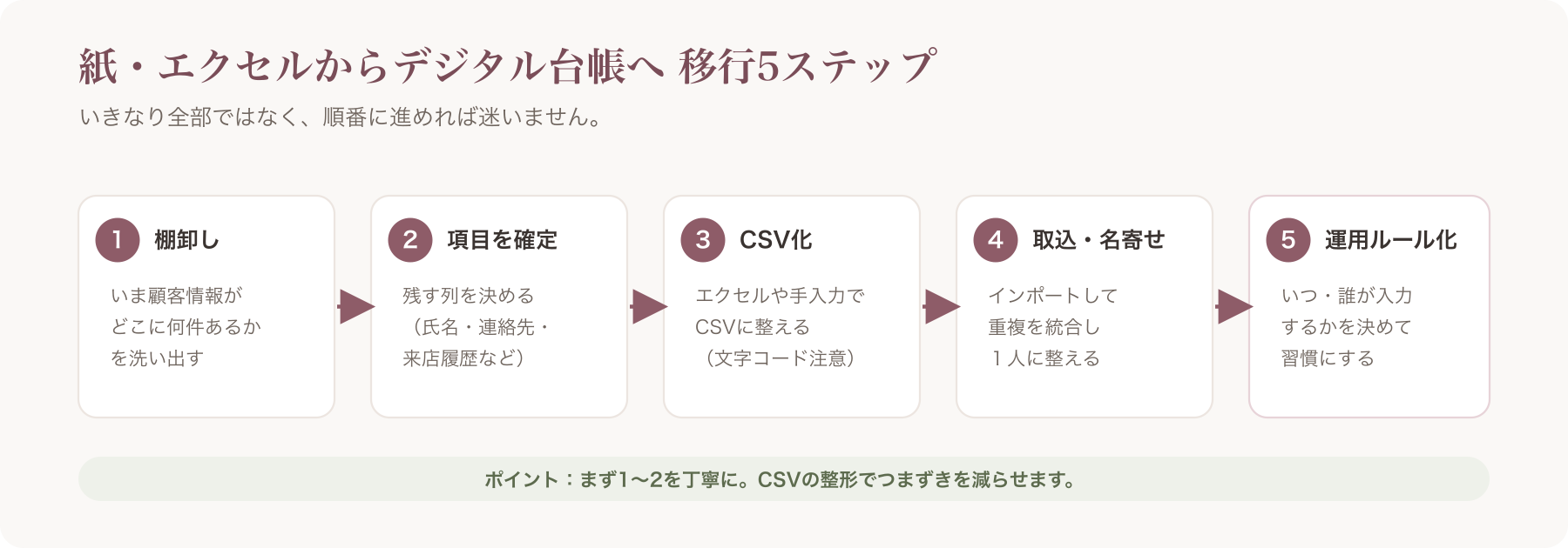 棚卸し→残す項目の確定→CSV化→インポート&名寄せ→運用ルール化、の5ステップ移行フロー図