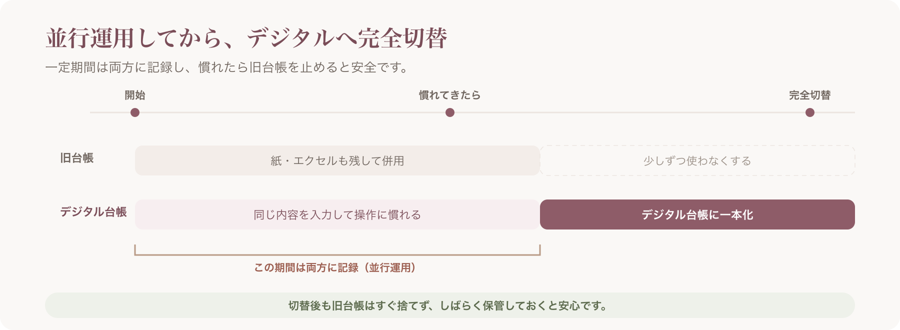 旧台帳とデジタル台帳を一定期間並行運用し、その後デジタルへ完全切替するタイムライン図