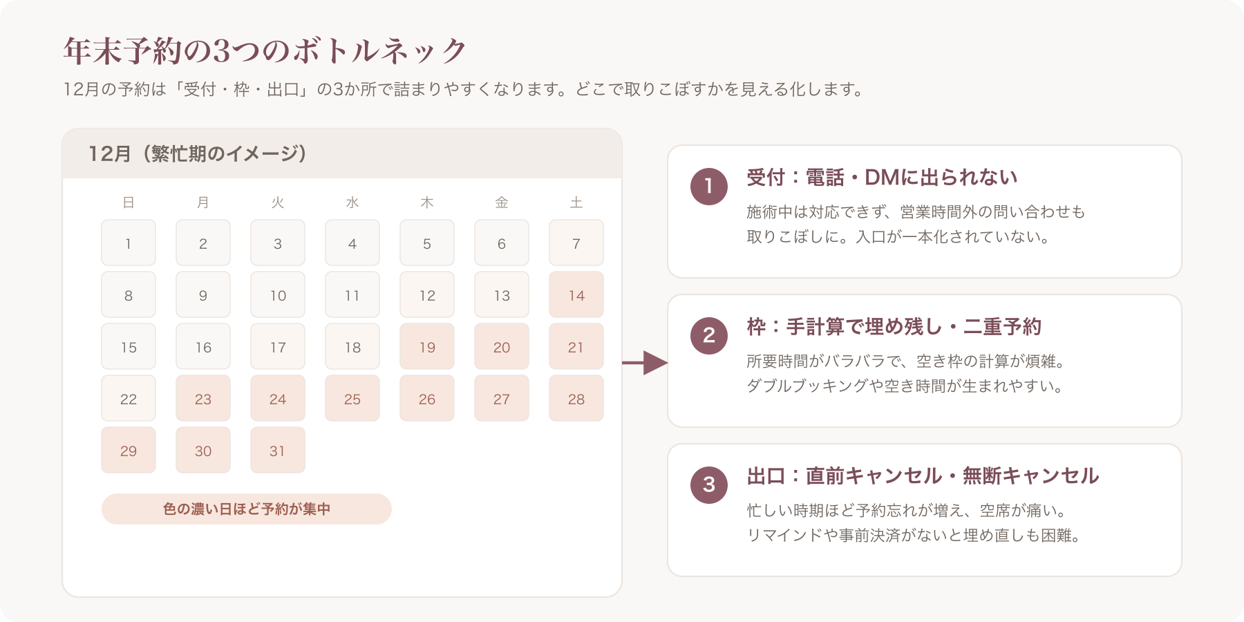 美容室の年末予約のボトルネック3点(受付・枠・出口)