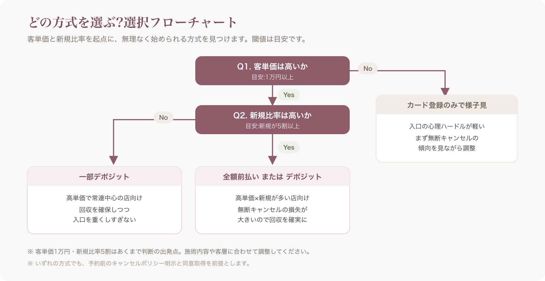 方式選択フローチャート