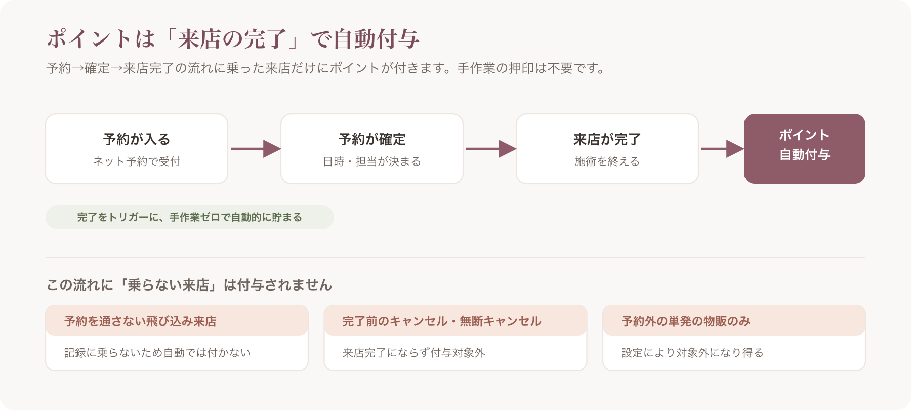自動付与トリガーのフロー図(予約→確定→完了で付与が動く/乗らない来店は付かない)