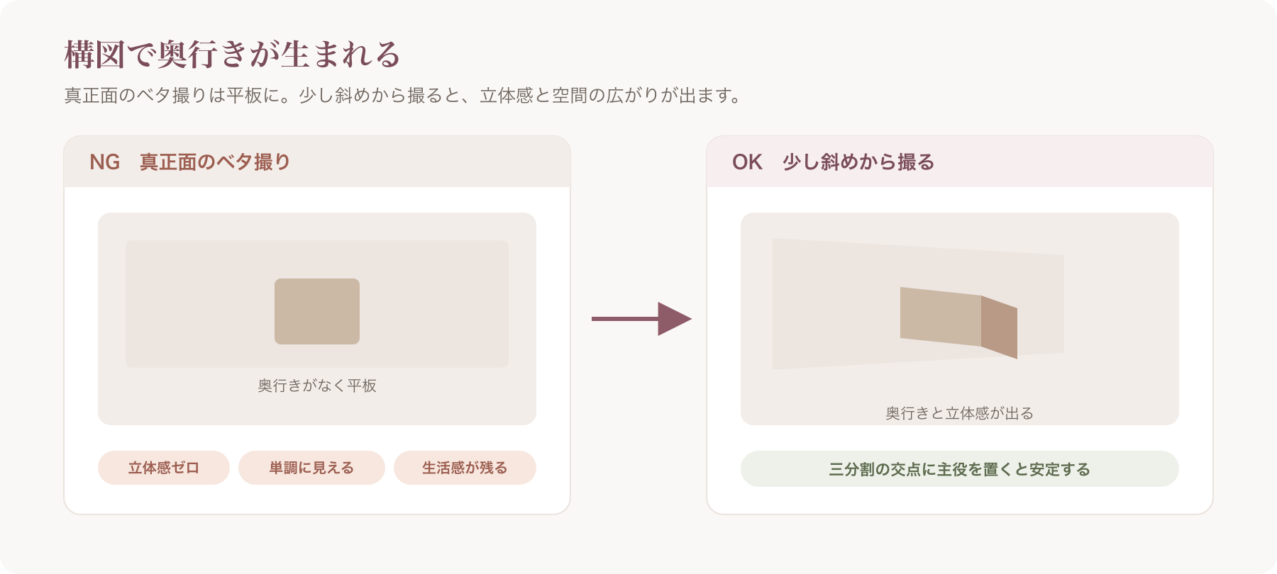 正面ベタ撮りNGと斜め構図OKの対比