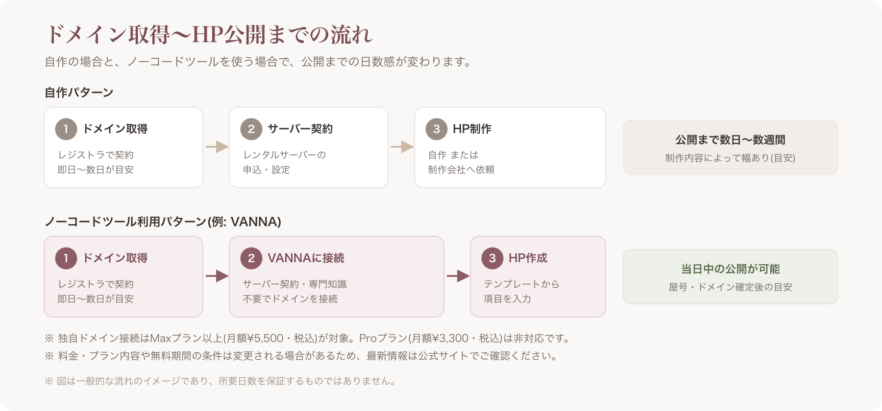 独自ドメインを取得してからホームページを公開するまでの流れを示すフロー図(自作パターンとノーコードツール利用パターンを対