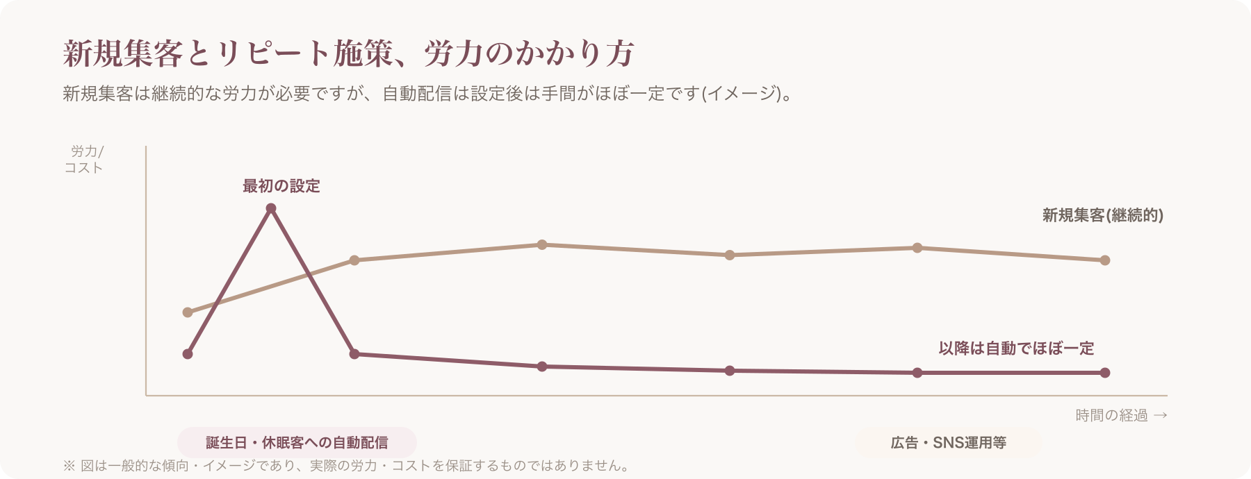 新規集客とリピート施策(自動配信)の労力・コストのかかり方をイメージした比較グラフ