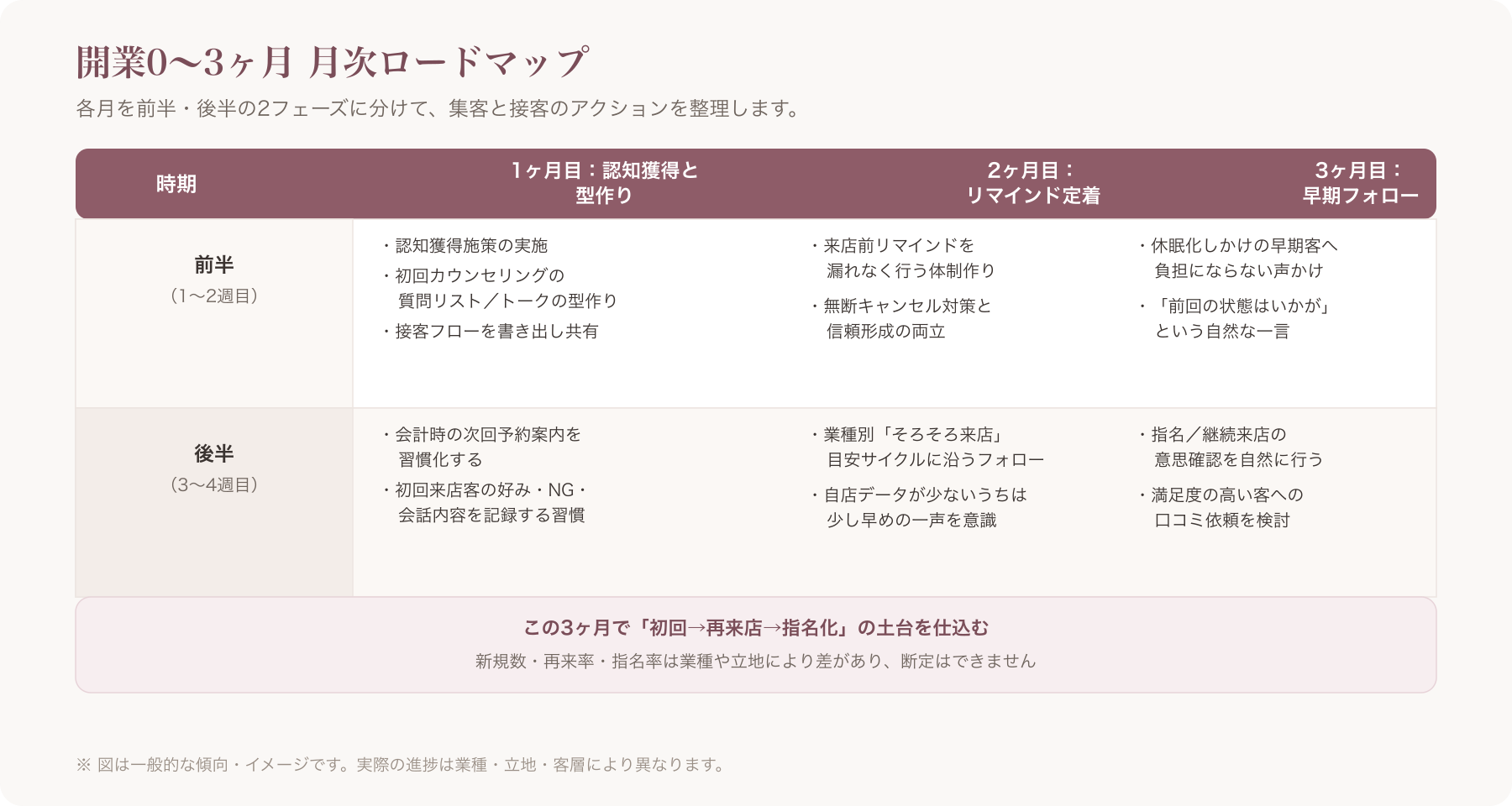 開業0〜3ヶ月の月次ロードマップを表形式で示した図(1ヶ月目〜3ヶ月目、前半/後半のアクションを併記)