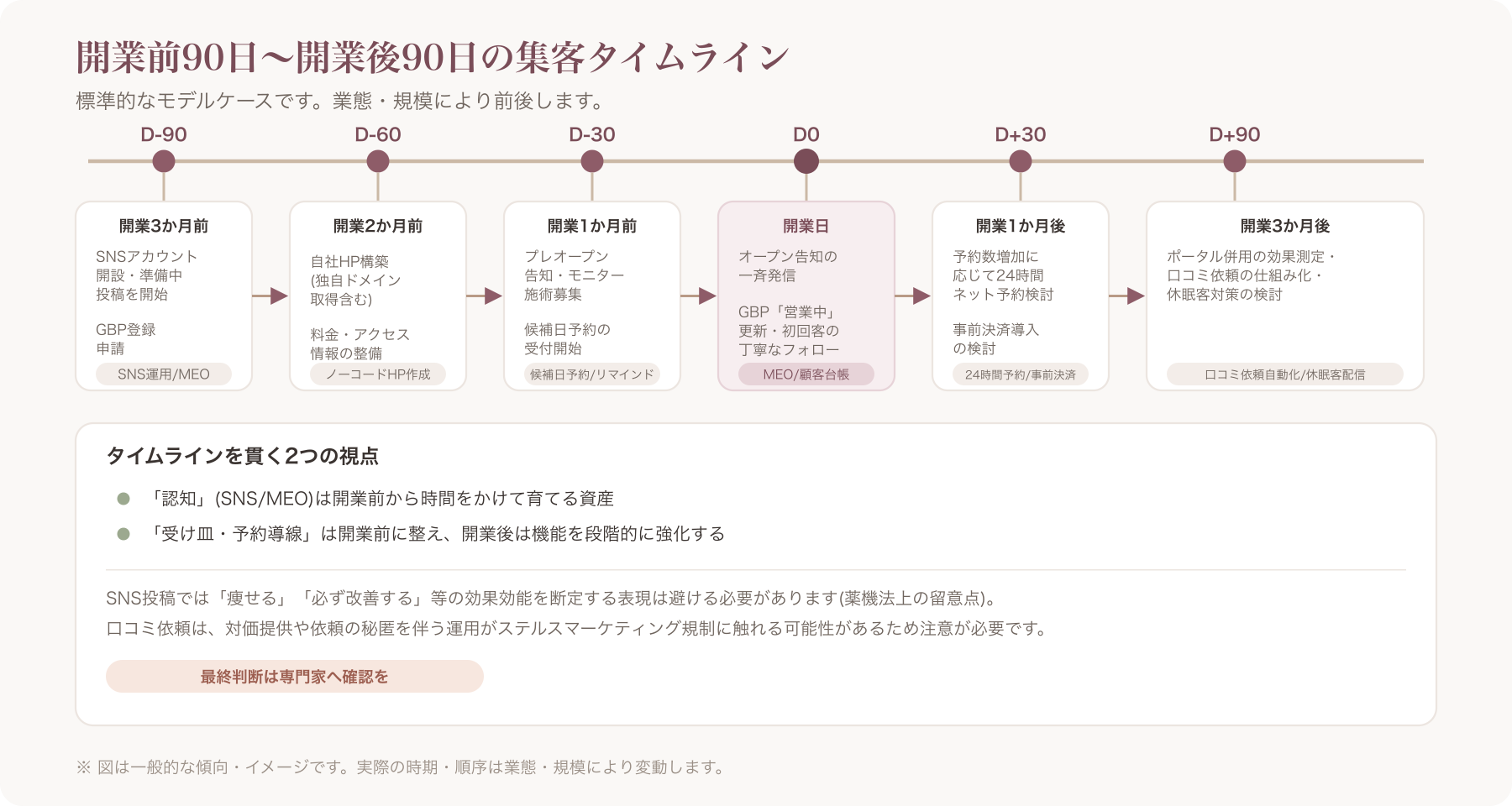 開業前後の集客タイムライン図