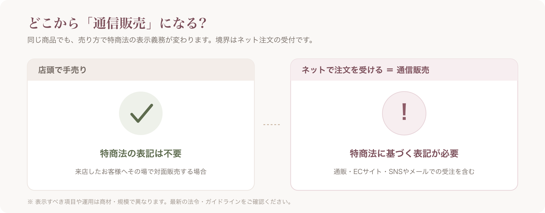 店頭販売と通信販売で特商法の表示義務が変わる境界図