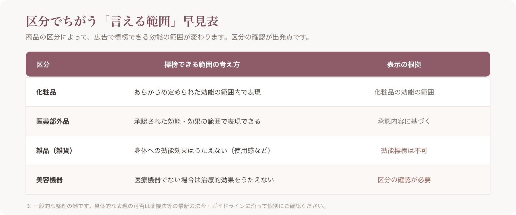化粧品の区分別に標榜できる範囲の早見表
