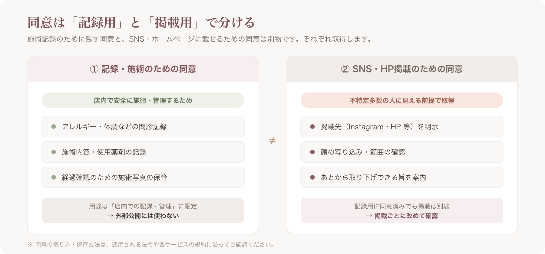 同意の範囲(記録用/SNS・HP掲載用で別)を示す図