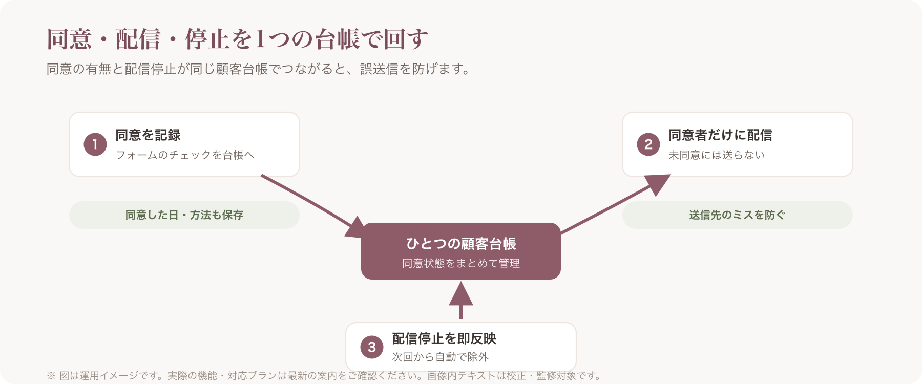 同意状態→配信→配信停止反映が1つの場所で回るイメージ図