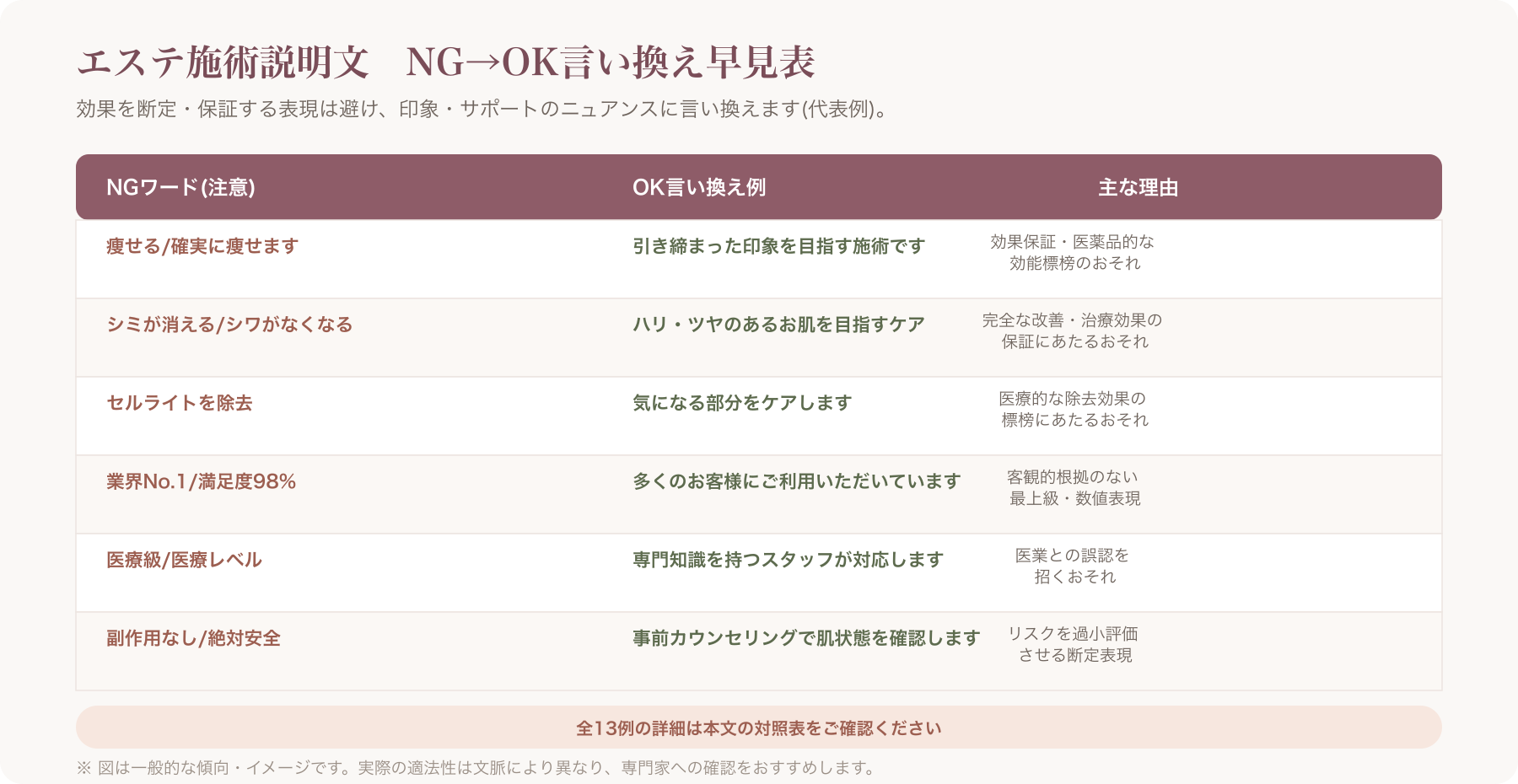 エステ施術メニューのNGワードとOK言い換えを左右対比で示した表イメージ